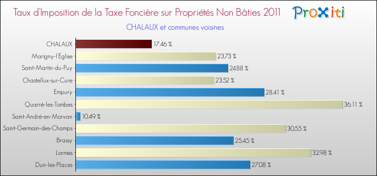 Taux d'imposition de la taxe foncière sur les immeubles et terrains non batis 2011 pour CHALAUX et les communes proches Comparaison des taux d'imposition de la taxe foncière sur les immeubles et terrains non batis 2011 pour CHALAUX et les communes voisines