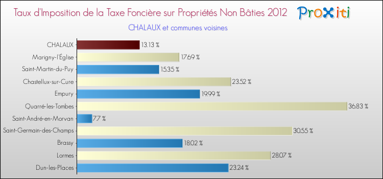 Taux d'imposition de la taxe foncière sur les immeubles et terrains non batis 2012 pour CHALAUX et les communes proches Comparaison des taux d'imposition de la taxe foncière sur les immeubles et terrains non batis 2012 pour CHALAUX et les communes voisines