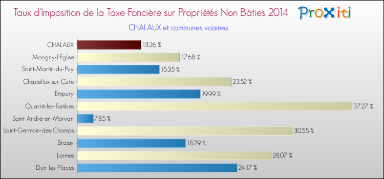 Taux d'imposition de la taxe foncière sur les immeubles et terrains non batis 2014 pour CHALAUX et les communes proches Comparaison des taux d'imposition de la taxe foncière sur les immeubles et terrains non batis 2014 pour CHALAUX et les communes voisines