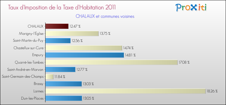Taux d'imposition de la taxe d'habitation 2011 pour CHALAUX et les communes proches Comparaison des taux d'imposition de la taxe d'habitation 2011 pour CHALAUX et les communes voisines