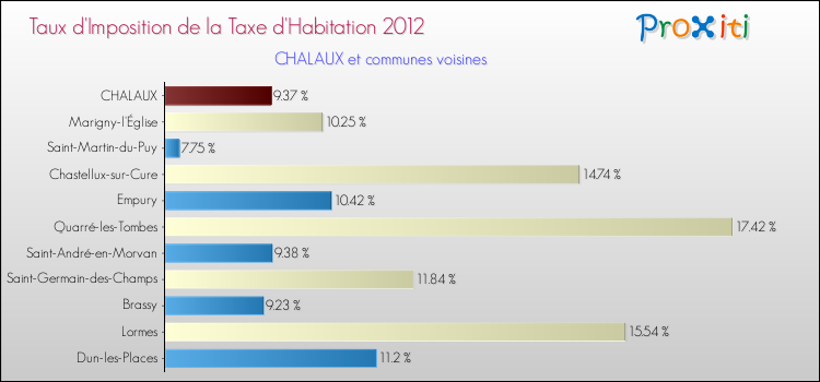 Taux d'imposition de la taxe d'habitation 2012 pour CHALAUX et les communes proches Comparaison des taux d'imposition de la taxe d'habitation 2012 pour CHALAUX et les communes voisines