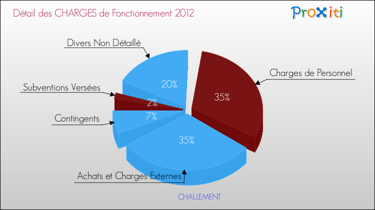 Décomposition des Charges de Fonctionnement 2012 de la commune de CHALLEMENT Charges de Fonctionnement 2012 pour la commune de CHALLEMENT