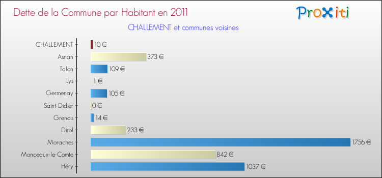 Dette par habitant de la commune en 2011 pour CHALLEMENT et les communes proches Comparaison de la dette par habitant de la commune en 2011 pour CHALLEMENT et les communes voisines