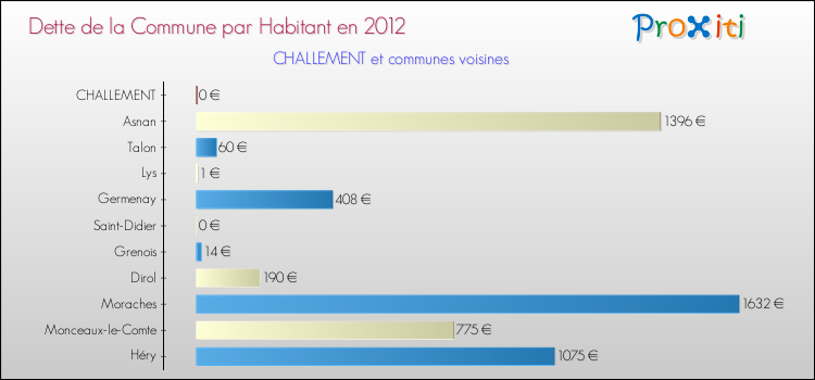 Dette par habitant de la commune en 2012 pour CHALLEMENT et les communes proches Comparaison de la dette par habitant de la commune en 2012 pour CHALLEMENT et les communes voisines