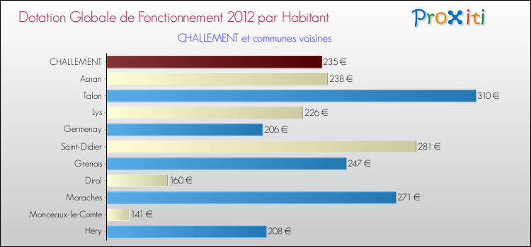 Montant des dotations globales de fonctionnement DGF par Habitant pour CHALLEMENT et les communes proches Comparaison des des dotations globales de fonctionnement DGF par habitant pour CHALLEMENT et les communes voisines