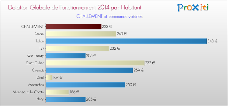 Montant des dotations globales de fonctionnement DGF par Habitant pour CHALLEMENT et les communes proches en 2014. Comparaison des des dotations globales de fonctionnement DGF par habitant pour CHALLEMENT et les communes voisines en 2014.