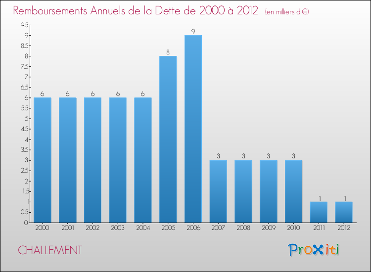 Evolution de l'annuité de la dette pour la commune de CHALLEMENT de 2000 à 2012 Annuités de la dette pour CHALLEMENT de 2000 à 2012