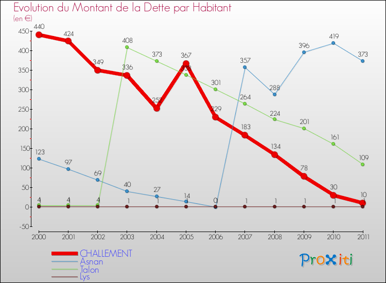 Evolution de la dette par habitant pour la commune de CHALLEMENT et les communes proches Comparaison de la dette par habitant pour CHALLEMENT et les communes voisines
