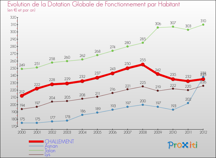 Evolution et montant de la dotation globale de fonctionnement par Habitant pour CHALLEMENT et les communes proches Comparaison des dotations globales de fonctionnement par habitant pour CHALLEMENT et les communes voisines