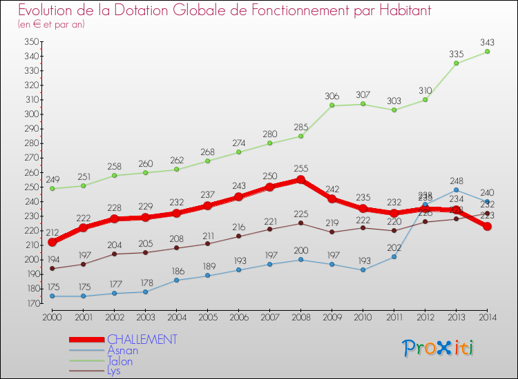 Evolution et montant de la dotation globale de fonctionnement par Habitant pour CHALLEMENT et les communes proches de 2000 à 2014. Comparaison des dotations globales de fonctionnement par habitant pour CHALLEMENT et les communes voisines de 2000 à 2014.