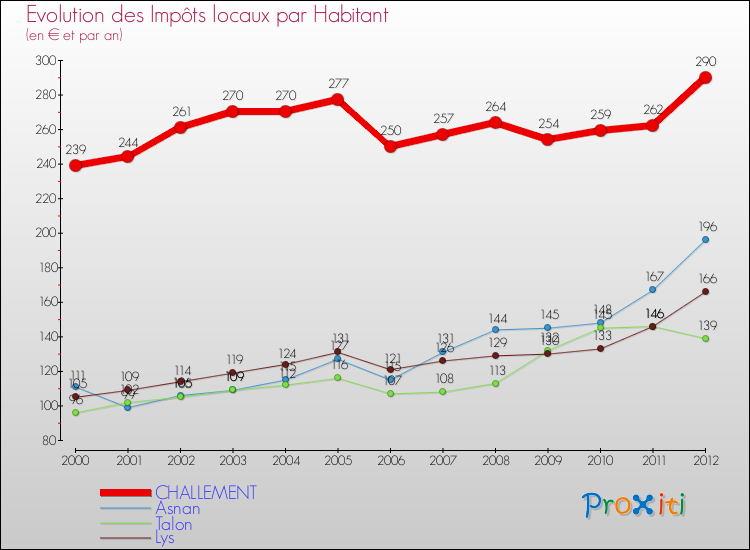 Evolution et montant des impôts locaux par Habitant pour CHALLEMENT et les communes proches Comparaison des impôts locaux par habitant pour CHALLEMENT et les communes voisines