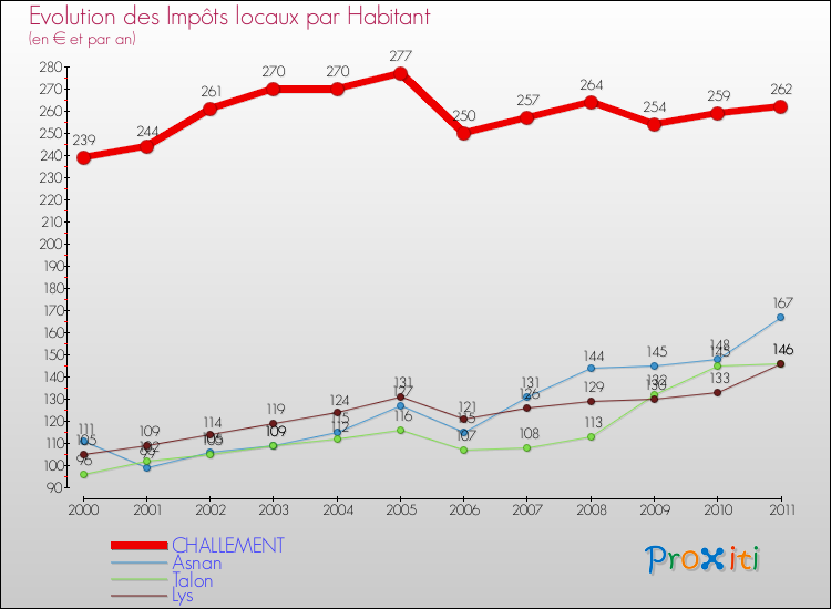 Evolution et montant des impôts locaux par Habitant pour CHALLEMENT et les communes proches Comparaison des impôts locaux par habitant pour CHALLEMENT et les communes voisines