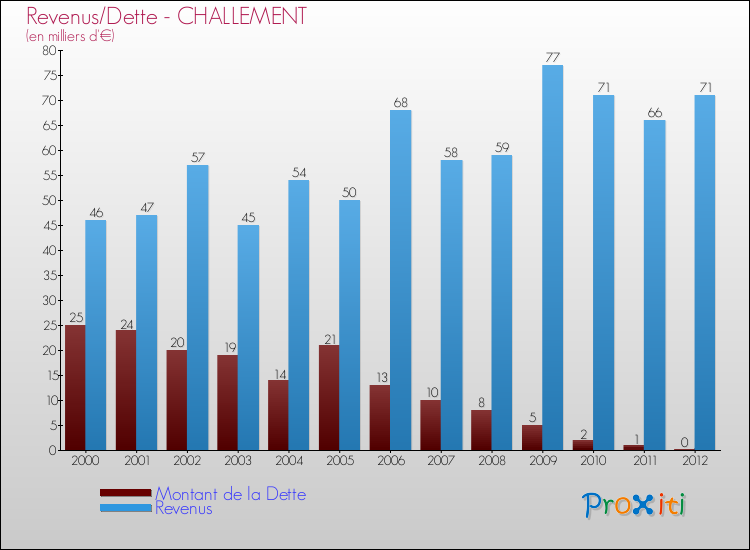 Evolution comparée de la dette et des revenus pour la commune de CHALLEMENT de 2000 à 2012 Comparaison de la dette et des revenus pour CHALLEMENT de 2000 à 2012