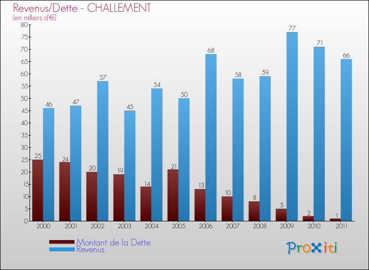 Evolution comparée de la dette et des revenus pour la commune de CHALLEMENT de 2000 à 2011 Comparaison de la dette et des revenus pour CHALLEMENT de 2000 à 2011