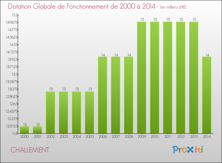 Evolution du montant de la Dotation Globale de Fonctionnement pour la commune de CHALLEMENT de 2000 à 2014 Evolution du montant de la Dotation Globale de Fonctionnement pour CHALLEMENT de 2000 à 2014