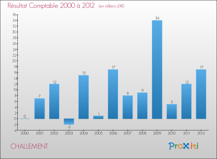 Evolution du résultat comptable pour la commune de CHALLEMENT de 2000 à 2012 Evolution du résultat comptable pour CHALLEMENT de 2000 à 2012