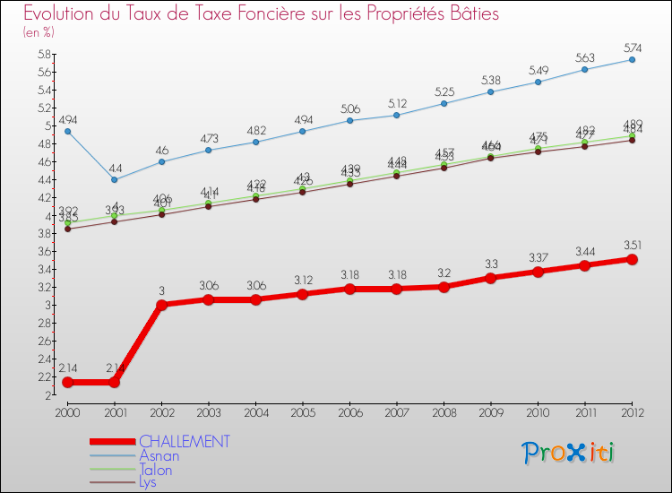 Evolution du taux de la taxe foncière sur le bati pour CHALLEMENT et les communes proches de 2000 à 2012 Comparaison des taux de taxe foncière sur le bati pour CHALLEMENT et les communes voisines de 2000 à 2012