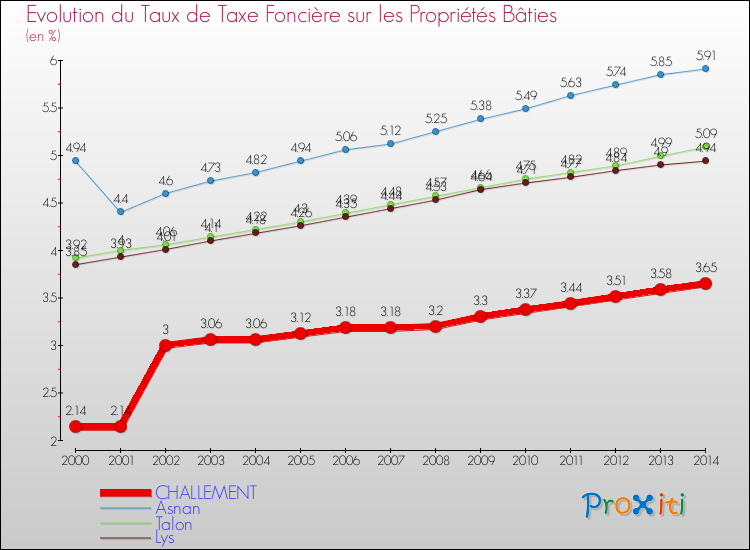 Evolution du taux de la taxe foncière sur le bati pour CHALLEMENT et les communes proches de 2000 à 2014 Comparaison des taux de taxe foncière sur le bati pour CHALLEMENT et les communes voisines de 2000 à 2014