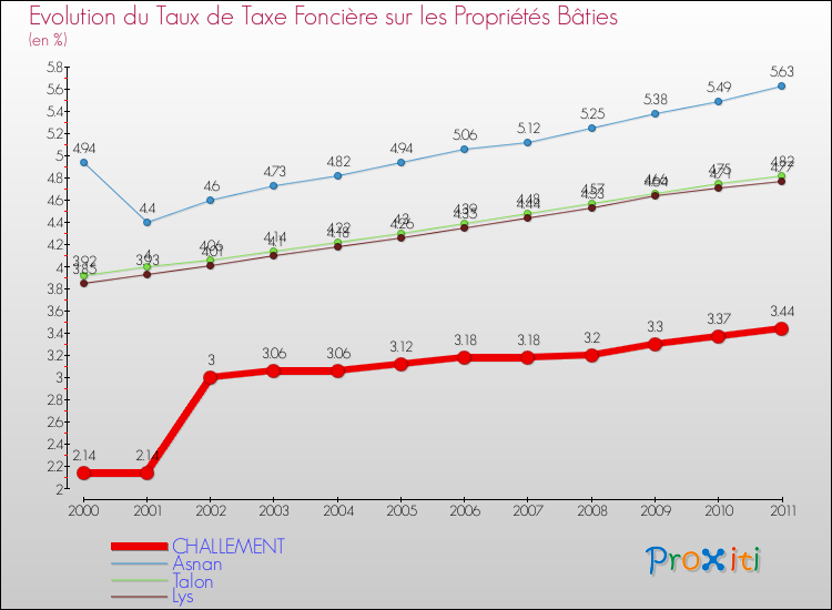Evolution du taux de la taxe foncière sur le bati pour CHALLEMENT et les communes proches Comparaison des taux de taxe foncière sur le bati pour CHALLEMENT et les communes voisines