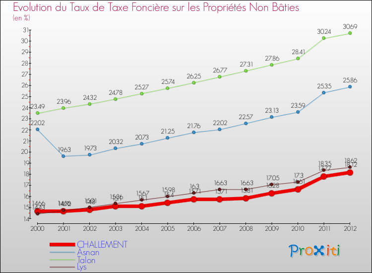 Evolution du taux de la taxe foncière sur les immeubles et terrains non batis pour CHALLEMENT et les communes proches de 2000 à 2012 Comparaison des taux de la taxe foncière sur les immeubles et terrains non batis pour CHALLEMENT et les communes voisines de 2000 à 2012