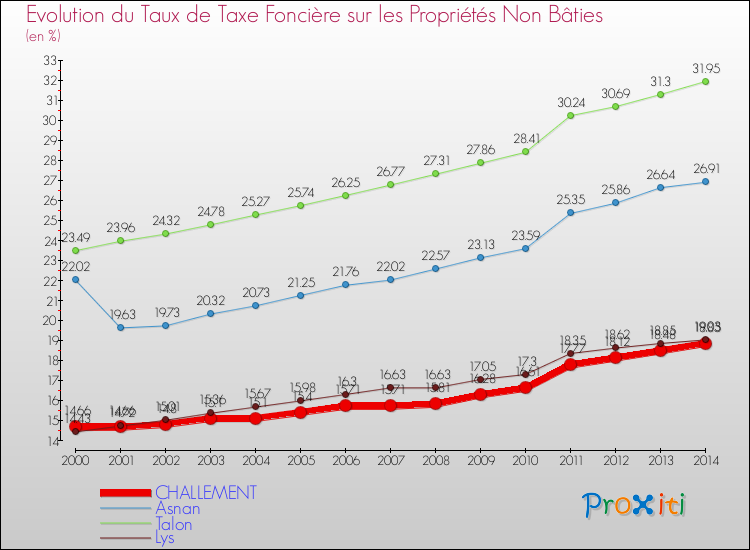 Evolution du taux de la taxe foncière sur les immeubles et terrains non batis pour CHALLEMENT et les communes proches de 2000 à 2014 Comparaison des taux de la taxe foncière sur les immeubles et terrains non batis pour CHALLEMENT et les communes voisines de 2000 à 2014
