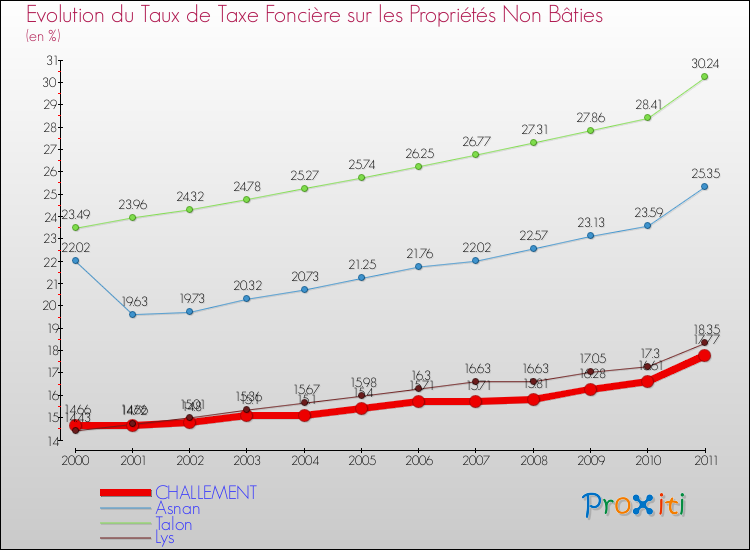Evolution du taux de la taxe foncière sur les immeubles et terrains non batis pour CHALLEMENT et les communes proches Comparaison des taux de la taxe foncière sur les immeubles et terrains non batis pour CHALLEMENT et les communes voisines