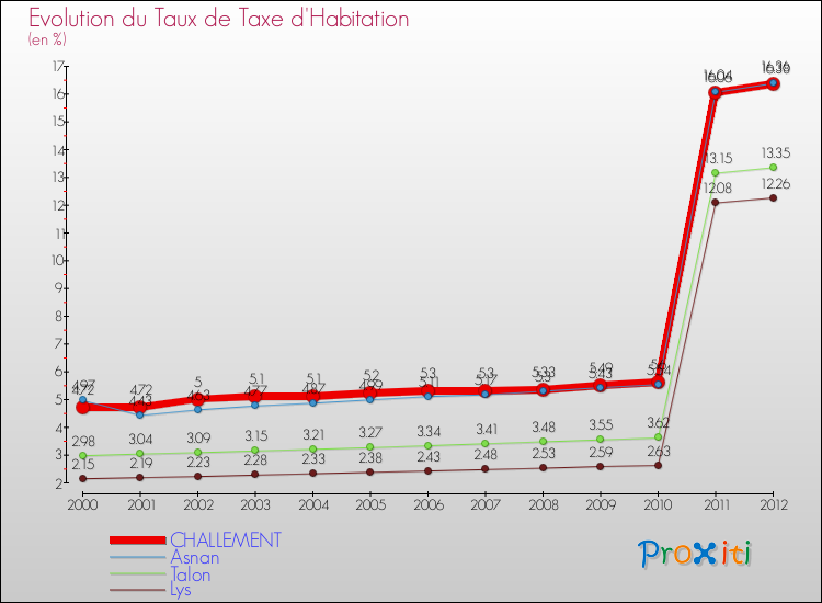 Evolution du taux de la taxe d'habitation pour CHALLEMENT et les communes proches Comparaison des taux de la taxe d'habitation pour CHALLEMENT et les communes voisines