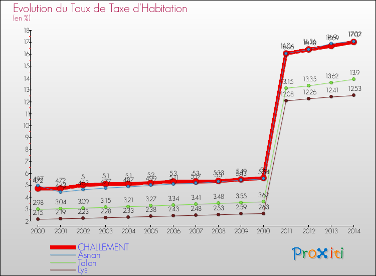 Evolution du taux de la taxe d'habitation pour CHALLEMENT et les communes proches de 2000 à 2014 Comparaison des taux de la taxe d'habitation pour CHALLEMENT et les communes voisines de 2000 à 2014