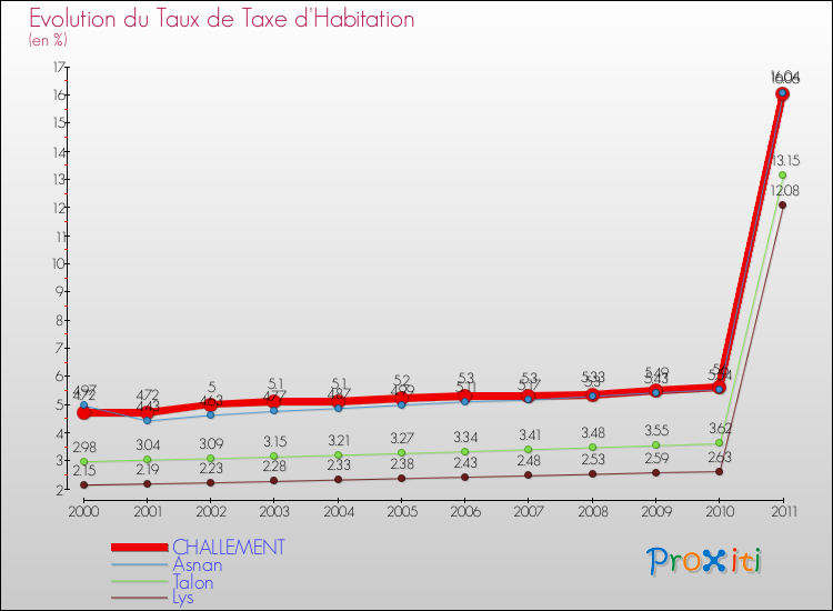 Evolution du taux de la taxe d'habitation pour CHALLEMENT et les communes proches Comparaison des taux de la taxe d'habitation pour CHALLEMENT et les communes voisines