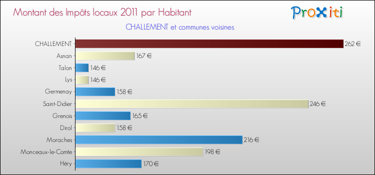 Montant des impôts locaux par Habitant pour CHALLEMENT et les communes proches Comparaison des impôts locaux par habitant pour CHALLEMENT et les communes voisines
