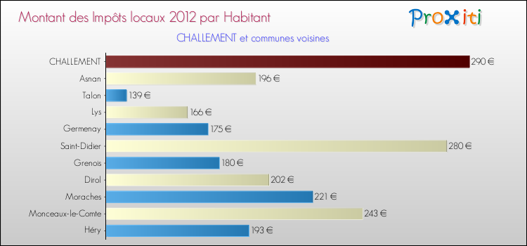 Montant des impôts locaux par Habitant pour CHALLEMENT et les communes proches Comparaison des impôts locaux par habitant pour CHALLEMENT et les communes voisines