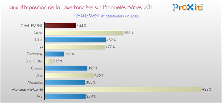 Taux d'imposition de la taxe foncière sur le bati 2011 pour CHALLEMENT et les communes proches Comparaison des taux d'imposition de la taxe foncière sur le bati 2011 pour CHALLEMENT et les communes voisines