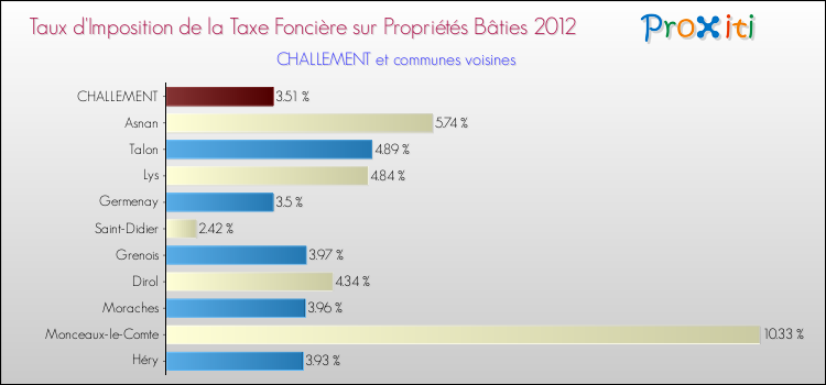 Taux d'imposition de la taxe foncière sur le bati 2012 pour CHALLEMENT et les communes proches Comparaison des taux d'imposition de la taxe foncière sur le bati 2012 pour CHALLEMENT et les communes voisines