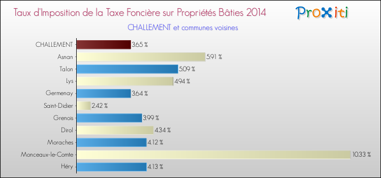 Taux d'imposition de la taxe foncière sur le bati 2014 pour CHALLEMENT et les communes proches Comparaison des taux d'imposition de la taxe foncière sur le bati 2014 pour CHALLEMENT et les communes voisines