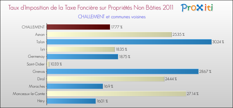 Taux d'imposition de la taxe foncière sur les immeubles et terrains non batis 2011 pour CHALLEMENT et les communes proches Comparaison des taux d'imposition de la taxe foncière sur les immeubles et terrains non batis 2011 pour CHALLEMENT et les communes voisines
