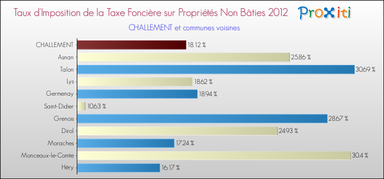 Taux d'imposition de la taxe foncière sur les immeubles et terrains non batis 2012 pour CHALLEMENT et les communes proches Comparaison des taux d'imposition de la taxe foncière sur les immeubles et terrains non batis 2012 pour CHALLEMENT et les communes voisines