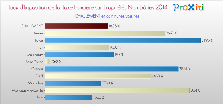 Taux d'imposition de la taxe foncière sur les immeubles et terrains non batis 2014 pour CHALLEMENT et les communes proches Comparaison des taux d'imposition de la taxe foncière sur les immeubles et terrains non batis 2014 pour CHALLEMENT et les communes voisines