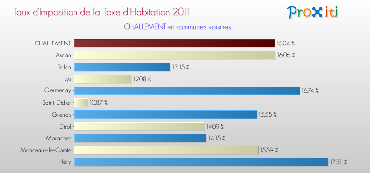 Taux d'imposition de la taxe d'habitation 2011 pour CHALLEMENT et les communes proches Comparaison des taux d'imposition de la taxe d'habitation 2011 pour CHALLEMENT et les communes voisines
