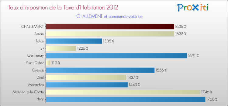 Taux d'imposition de la taxe d'habitation 2012 pour CHALLEMENT et les communes proches Comparaison des taux d'imposition de la taxe d'habitation 2012 pour CHALLEMENT et les communes voisines
