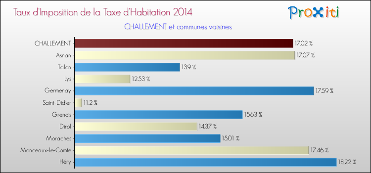 Taux d'imposition de la taxe d'habitation 2014 pour CHALLEMENT et les communes proches Comparaison des taux d'imposition de la taxe d'habitation 2014 pour CHALLEMENT et les communes voisines