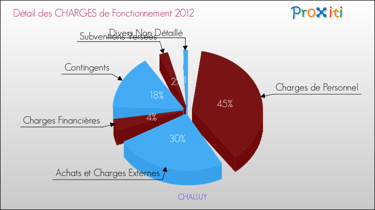 Décomposition des Charges de Fonctionnement 2012 de la commune de CHALLUY Charges de Fonctionnement 2012 pour la commune de CHALLUY