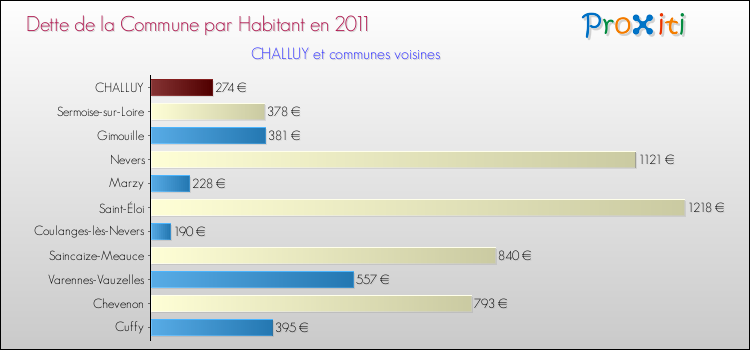 Dette par habitant de la commune en 2011 pour CHALLUY et les communes proches Comparaison de la dette par habitant de la commune en 2011 pour CHALLUY et les communes voisines