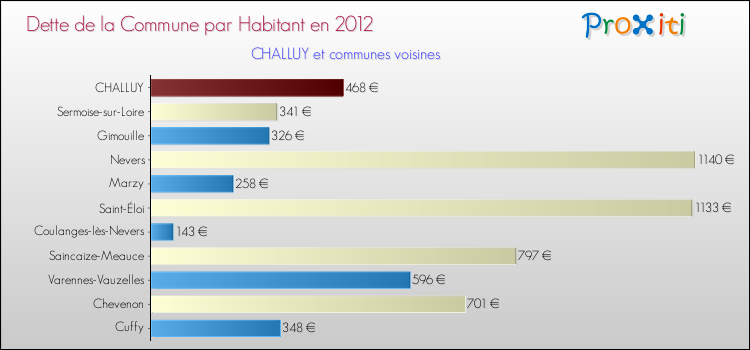 Dette par habitant de la commune en 2012 pour CHALLUY et les communes proches Comparaison de la dette par habitant de la commune en 2012 pour CHALLUY et les communes voisines