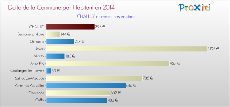 Comparaison de la dette par habitant de la commune en 2014 pour CHALLUY et les communes voisines