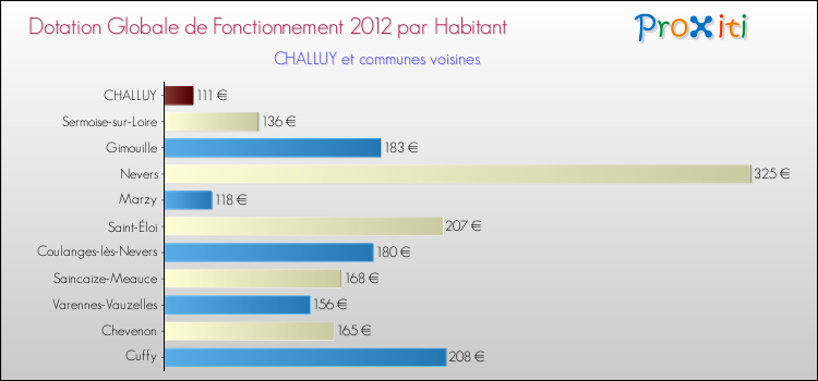 Montant des dotations globales de fonctionnement DGF par Habitant pour CHALLUY et les communes proches Comparaison des des dotations globales de fonctionnement DGF par habitant pour CHALLUY et les communes voisines