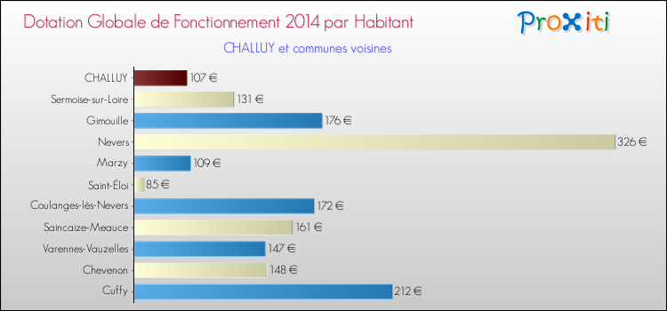 Montant des dotations globales de fonctionnement DGF par Habitant pour CHALLUY et les communes proches en 2014. Comparaison des des dotations globales de fonctionnement DGF par habitant pour CHALLUY et les communes voisines en 2014.