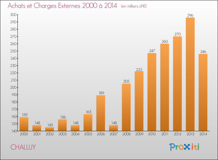Evolution des Achats et Charges externes pour CHALLUY de 2000 à 2014