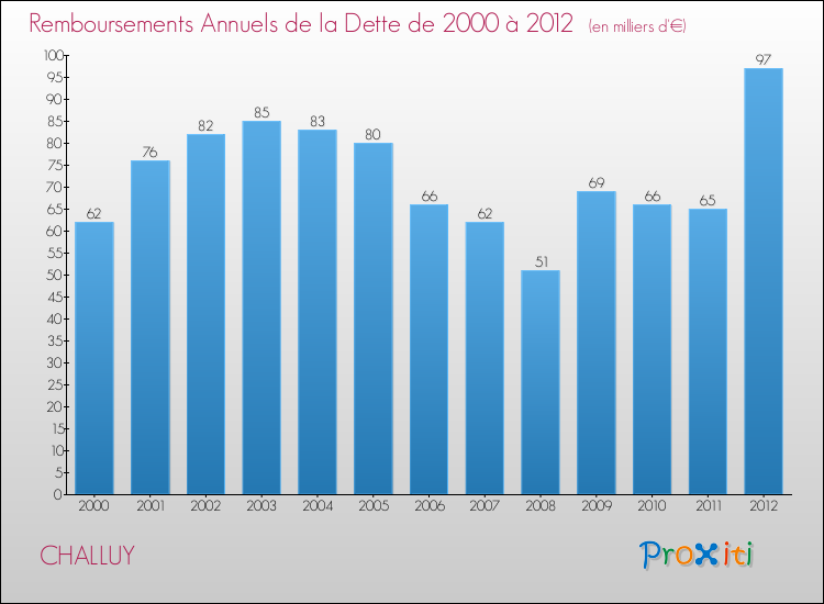 Evolution de l'annuité de la dette pour la commune de CHALLUY de 2000 à 2012 Annuités de la dette pour CHALLUY de 2000 à 2012