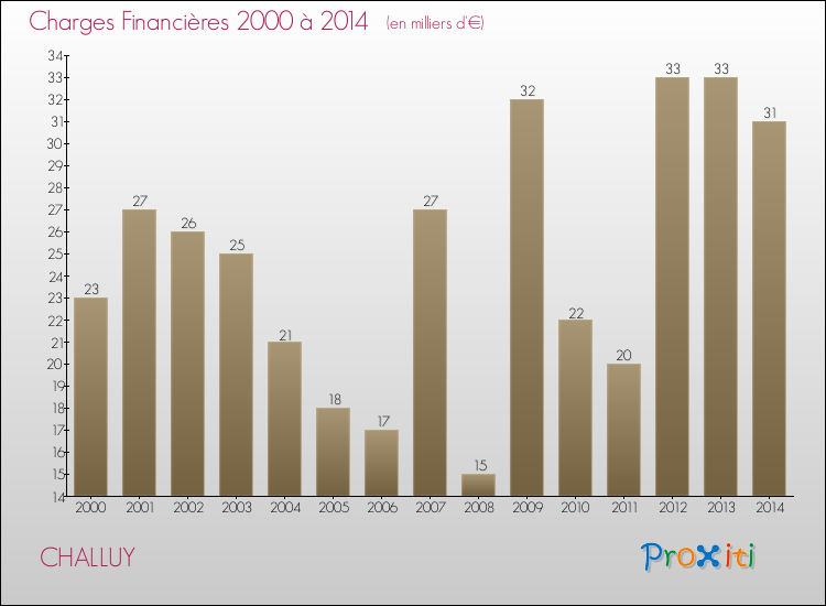 Evolution des Charges Financières pour CHALLUY de 2000 à 2014