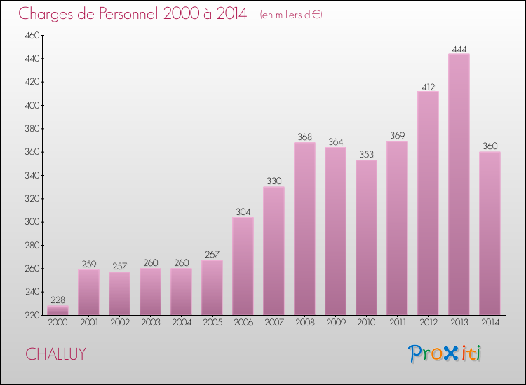Evolution des dépenses de personnel pour CHALLUY de 2000 à 2014